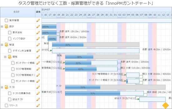 InnoPM　ガントチャート