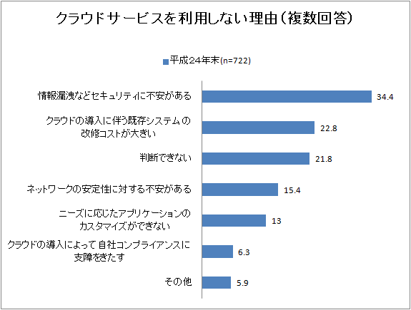 通信利用動向調査(クラウドサービスを利用しない理由)